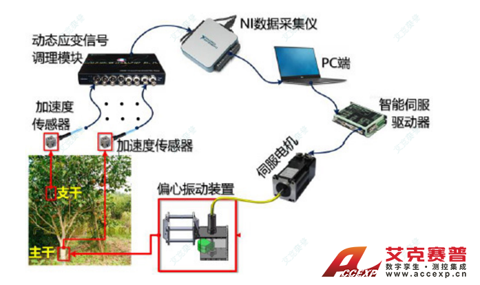 树干振动采集及控制系统 树干振动采集及控制系统