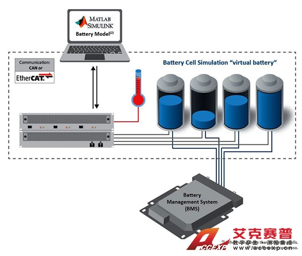 BMS HIL仿真测试系统 BMS HIL仿真测试系统