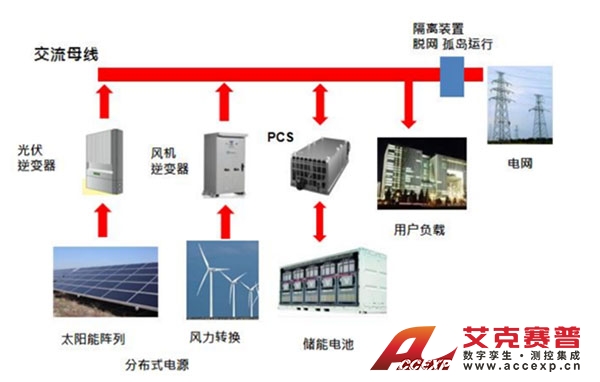 交直流混合微电网储能逆变测试系统